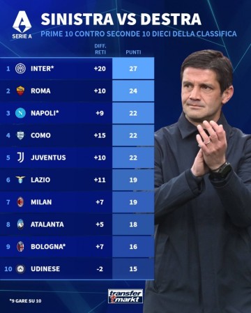 意甲前十对阵下半区球队积分榜：国米27分居首，罗马24分次席